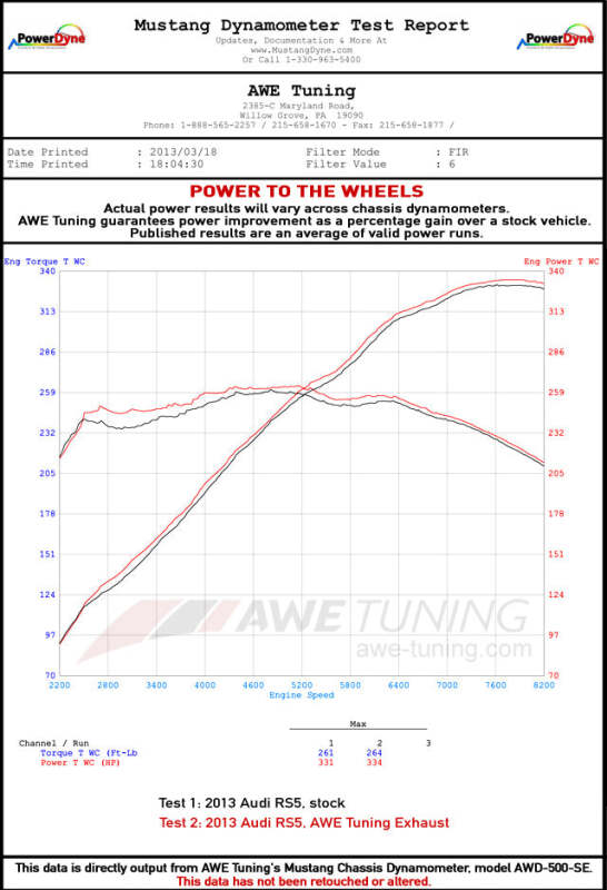 AWE Tuning Audi B8.5 RS5 Cabriolet Track Edition Exhaust System - photo 6