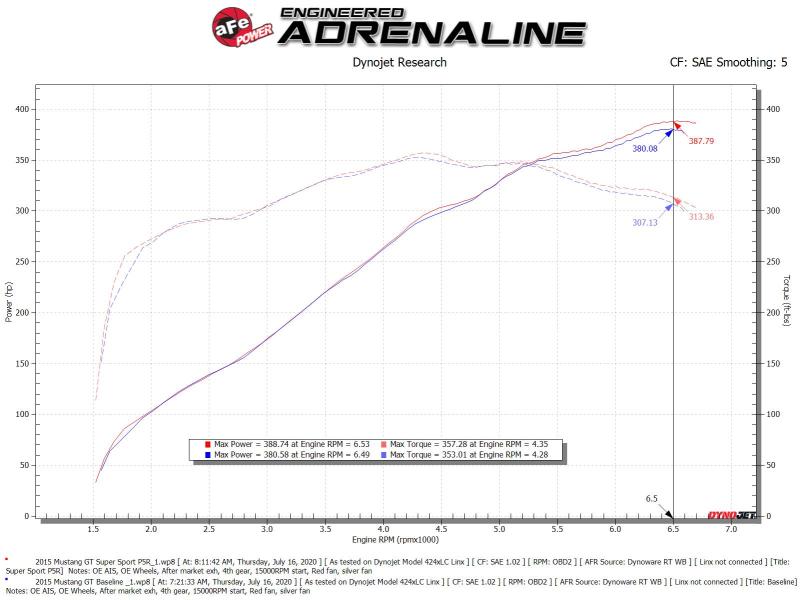 aFe Super Stock Induction System Pro 5R Media 2015-2017 Ford Mustang V8-5.0L (afe55-10004R) - photo 2