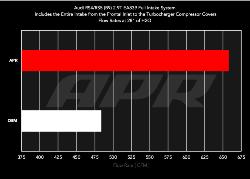 APR 2019-2024 Audi RS5/RS5 Sportback (B9) 2.9T PEX Intake System (aprCI100067) - photo 7