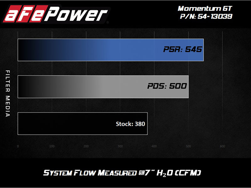 aFe Magnum FORCE Stage-2 Cold Air Intake System w/Pro Dry S Media 2018-2019 Ford Mustang (afe54-13039R) - photo 2