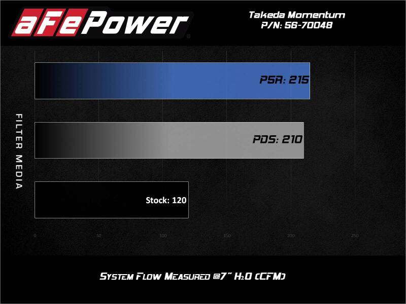 aFe Takeda Momentum Pro 5R Cold Air Intake System 2014-2019 Ford Fiesta L4-1.6L (afe56-70048R) - photo 7