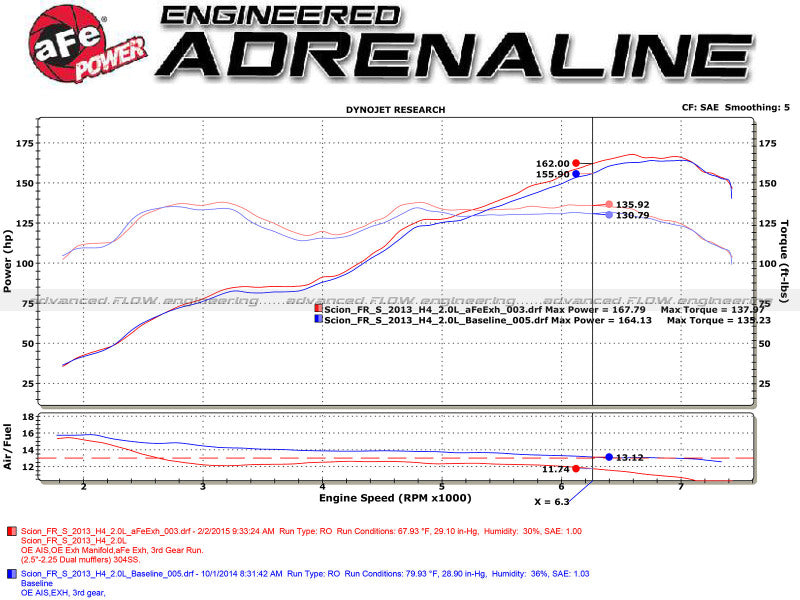aFe Takeda Exhaust Axle-Back 2013-2015 Scion FRS / Subaru BRZ 304 Stainless Steel Black Dual Tips Exhaust