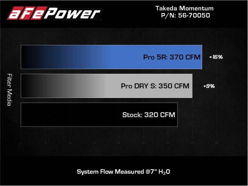 aFe Takeda Momentum Pro 5R Cold Air Intake System 2020-2021 Toyota Supra L6-3.0L (T) B58 (afe56-70050R) - photo 9