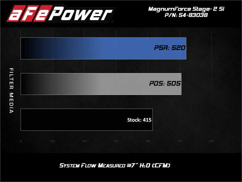 aFe Magnum Force Stage-2Si Cold Air Intake System w/ Pro 5R Media 2009-2012 Porsche 911 Carrera(997) (afe54-83038R)