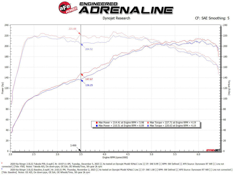 aFe 2018-2021 Kia Stinger L4 2.0L Takeda Momentum Cold Air Intake System w/ Pro 5R Filter (afe56-70055R) - photo 6