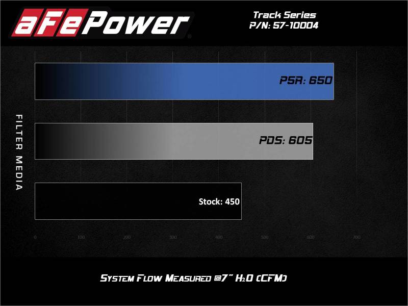 aFe Track Series Carbon Fiber Intake w/Pro 5R Filter BMW M2 (F87) 2016-2018 L6-3.0L (t) N55 (afe57-10004R) - photo 2