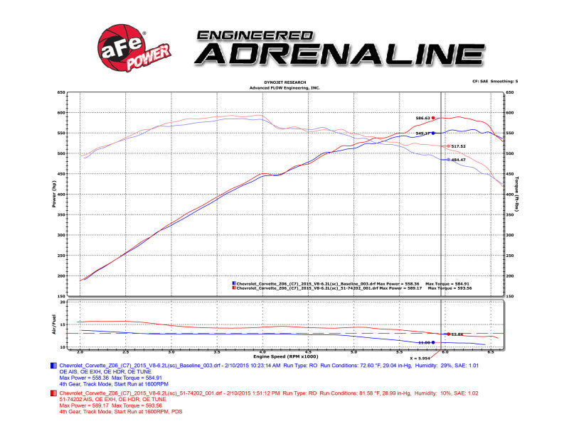 aFe Momentum Carbon Fiber Cold Air Intake System PDS/P5R 2015-2016 Chevrolet Corvette Z06 V8-6.2L (afe52-74202-C) - photo 7