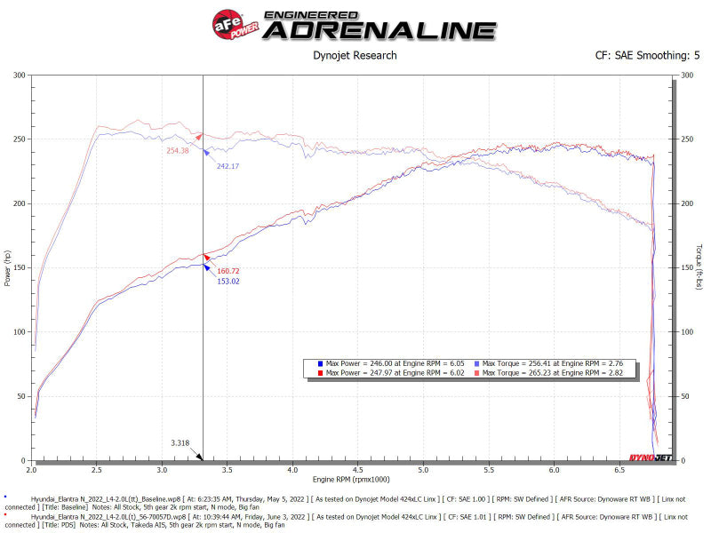 aFe Takeda Momentum Pro Dry S Cold Air Intake System 2022 Hyundai Elantra N (afe56-70057D) - photo 7