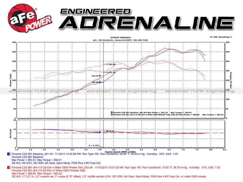 aFe MACH Force-Xp 2012-2016 Porsche 911 Carrera H6-3.8L 304 Stainless Steel Cat-Back Exhaust with Polished Quad Tips