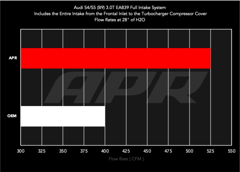 APR 2018-2025 Audi S4/S5/S5 Sportback (B9) 3.0T PEX Intake System (aprCI100072) - photo 4