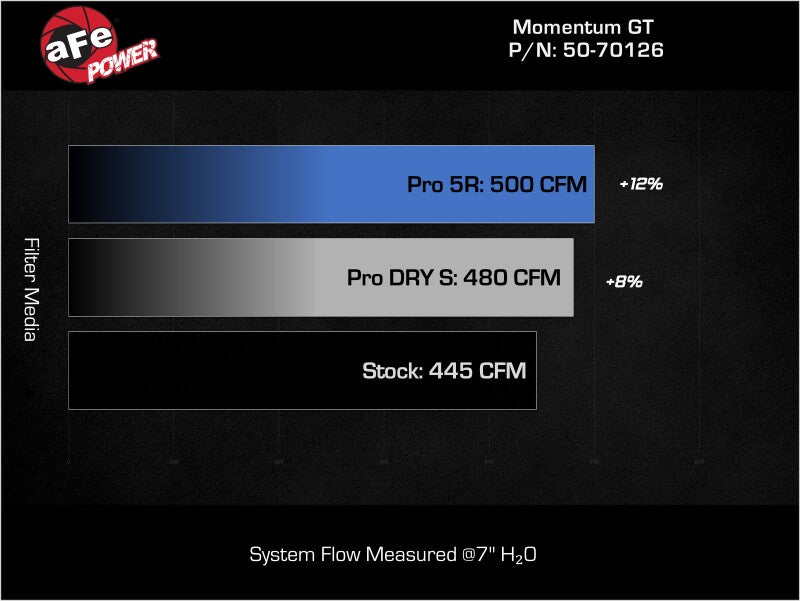aFe 2011-2023 Dodge Challenger V8 5.7L Momentum GT Cold Air Intake System w/ Pro DRY S Filter (afe50-70126D) - photo 7