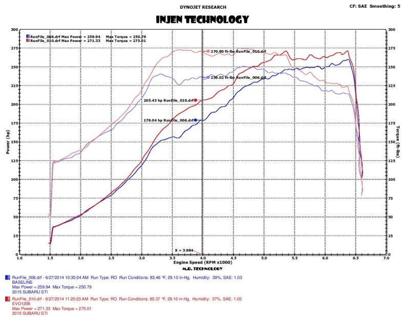 Injen 2015 Subaru STI 2.5L 4cyl Evolution Intake w/ Ram Air Scoop (injEVO1206) - photo 4