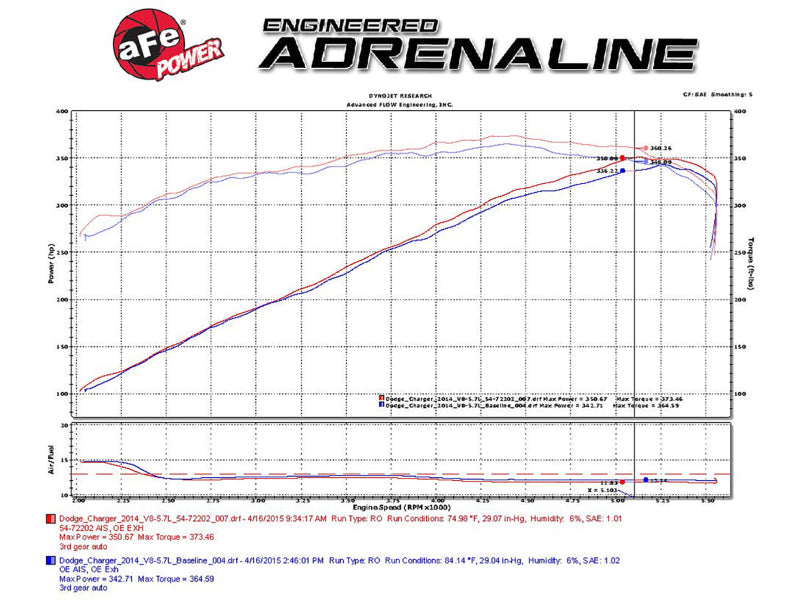 aFe Momentum GT Pro Dry S Stage-2 Intake System 2011-2015 Dodge Challenger / Charger R/T V8 5.7L HEMI (afe51-72202) - photo 5