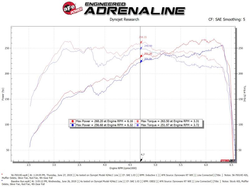 aFe Takeda Momentum Pro Dry S Cold Air Intake System 2018-2019 Subaru WRX STI H4-2.5L (afe56-70014D) - photo 2