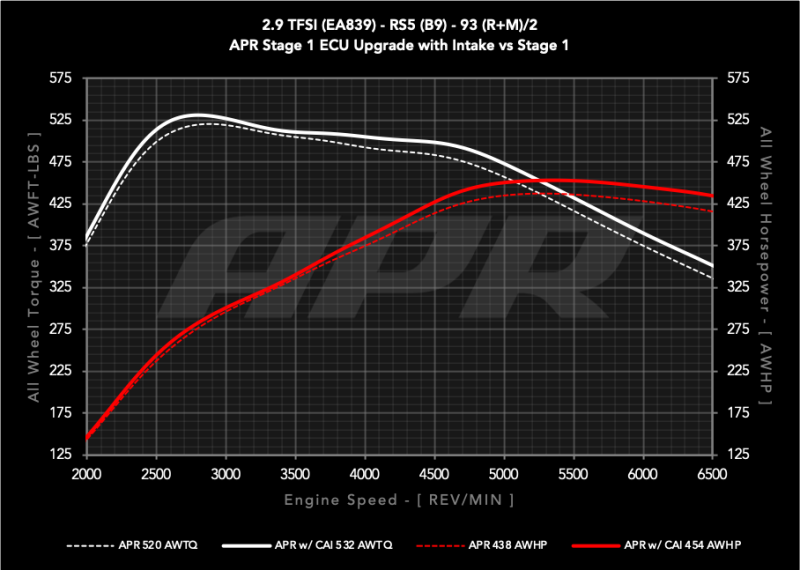 APR 2019-2024 Audi RS5/RS5 Sportback (B9) 2.9T PEX Intake System (aprCI100067) - photo 6