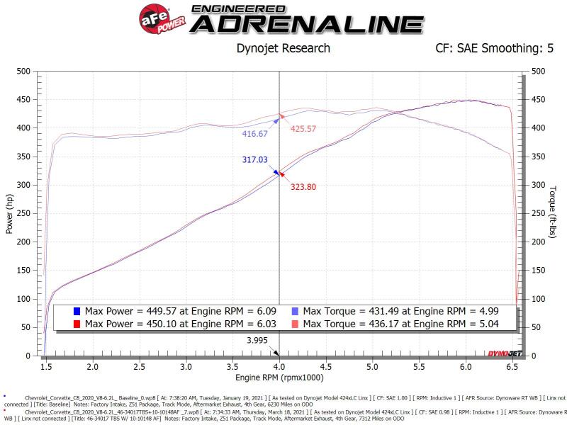 aFe 2020 Vette C8 Silver Bullet Aluminum Throttle Body Spacer Works w/ Factory Intake Only - Silver (afe46-34017) - photo 9