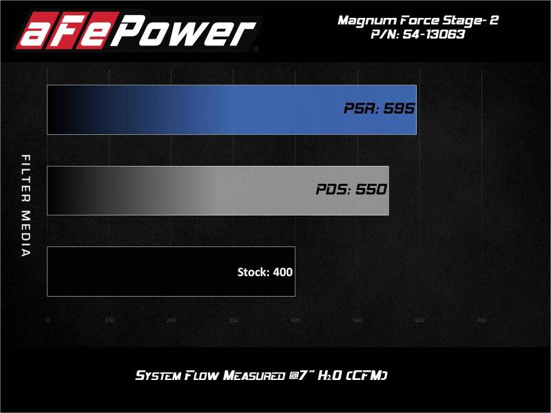 aFe MagnumFORCE Intake Stage-2 Pro 5R 2012-2021 Jeep Grand Cherokee (WK2) V8-6.4L HEMI (afe54-13063R) - photo 9