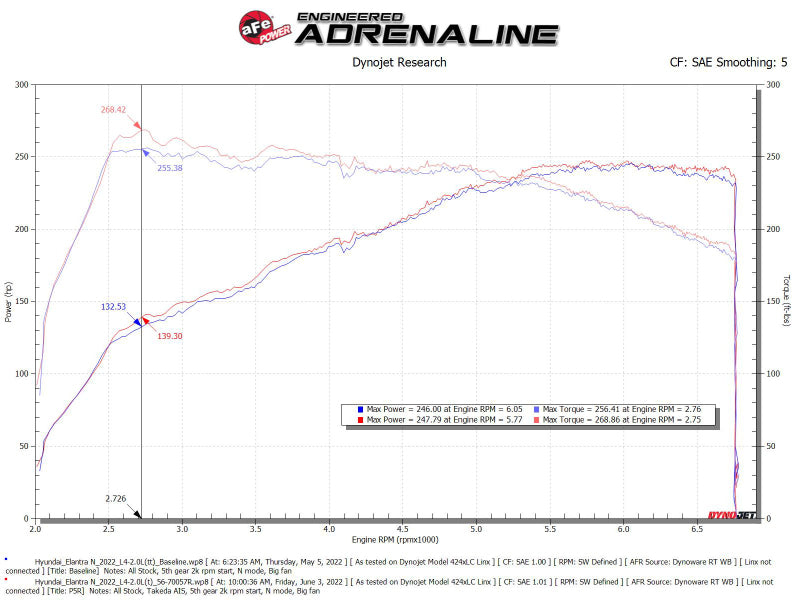aFe Takeda Momentum Pro 5R Cold Air Intake System 2022 Hyundai Elantra N (afe56-70057R) - photo 7