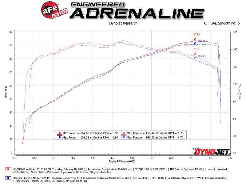 aFe Takeda Stage-2 Pro 5R CAIS 2016-2019 Mazda MX-5 Miata (ND) 2.0L (afe56-70006R)