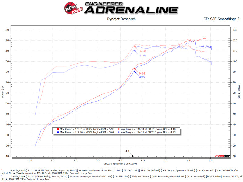 aFe Takeda Momentum Pro DRY S Cold Air Intake System 2012-2016 Subaru Impreza H4-2.0L (afe56-70043D) - photo 7