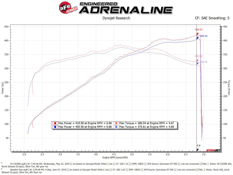 aFe Magnum FORCE Stage-2 Cold Air Intake System w/Pro Dry S Media 2018-2019 Ford Mustang (afe54-13039R)