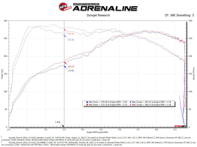 aFe 2022-2023 Hyundai Kona N L4 2.0L(t) Takeda Momentum Cold Air Intake System w/ Pro DRY S Filter (afe56-70058D) - photo 7
