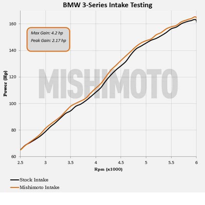 Mishimoto 1999-2005 BMW E46 323i/325i/328i Performance Cold Air Intake Kit - Black (misMMAI-E46-99BK) - photo 6