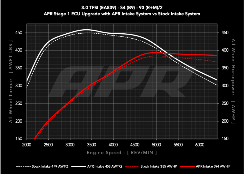 APR 2018-2025 Audi S4/S5/S5 Sportback (B9) 3.0T PEX Intake System (aprCI100072) - photo 3