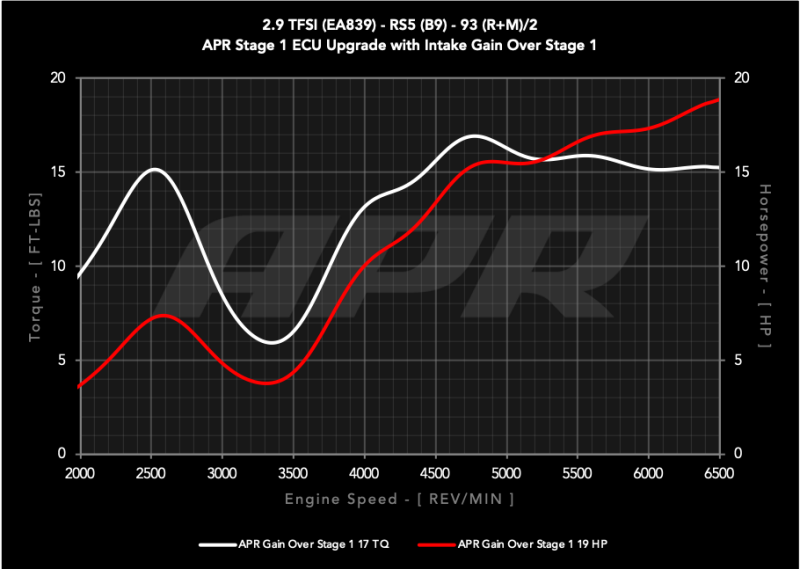 APR 2019-2024 Audi RS5/RS5 Sportback (B9) 2.9T PEX Intake System (aprCI100067) - photo 5