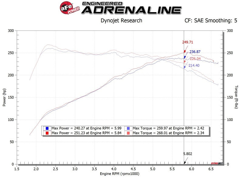 aFe Takeda Momentum Cold Air Intake System w/Pro DRY S Filter Hyundai Veloster N 2019-2020 (afe56-70021D)