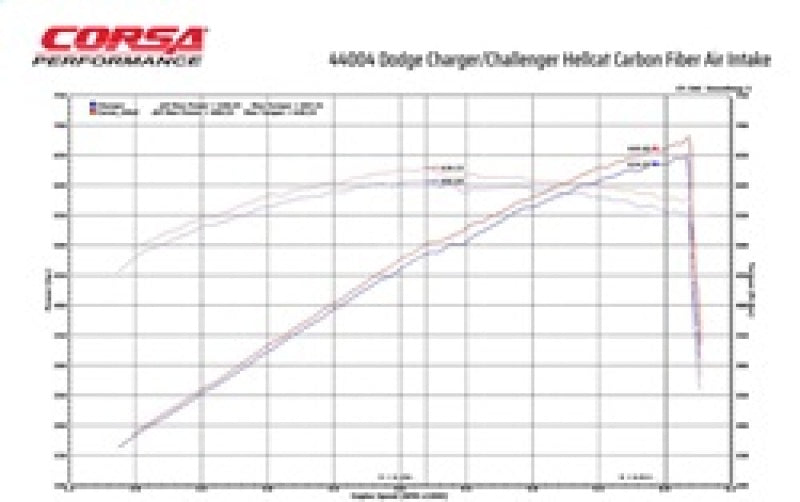 CORSA Performance 2019-2023 Dodge Challenger SRT/Hellcat/Redeye/Demon Carbon Fiber Intake w/ MaxFlow Oiled Filter (cor44004) - photo 5