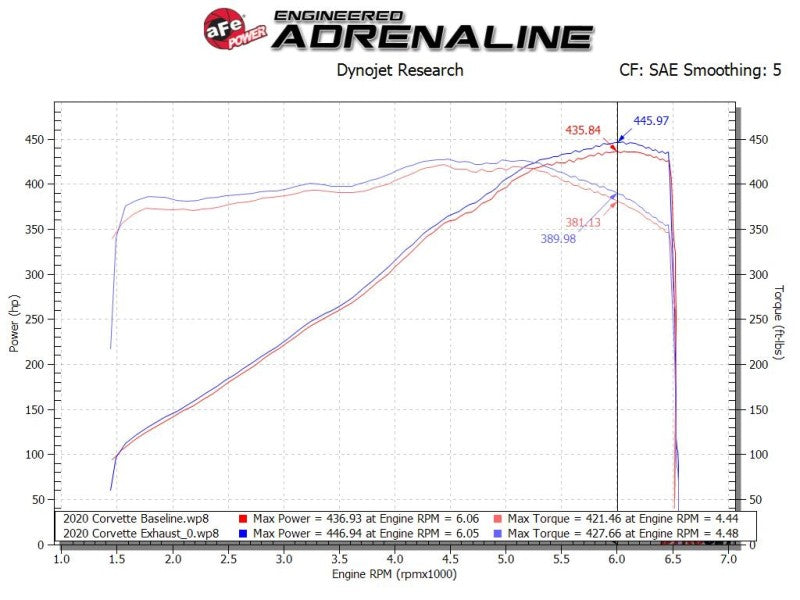 aFe MACH Force-Xp 3in to 2-1/2in 304 Stainless Steel Cat-Back 2020 Chevrolet Corvette (C8) 6.2L - Black Tip