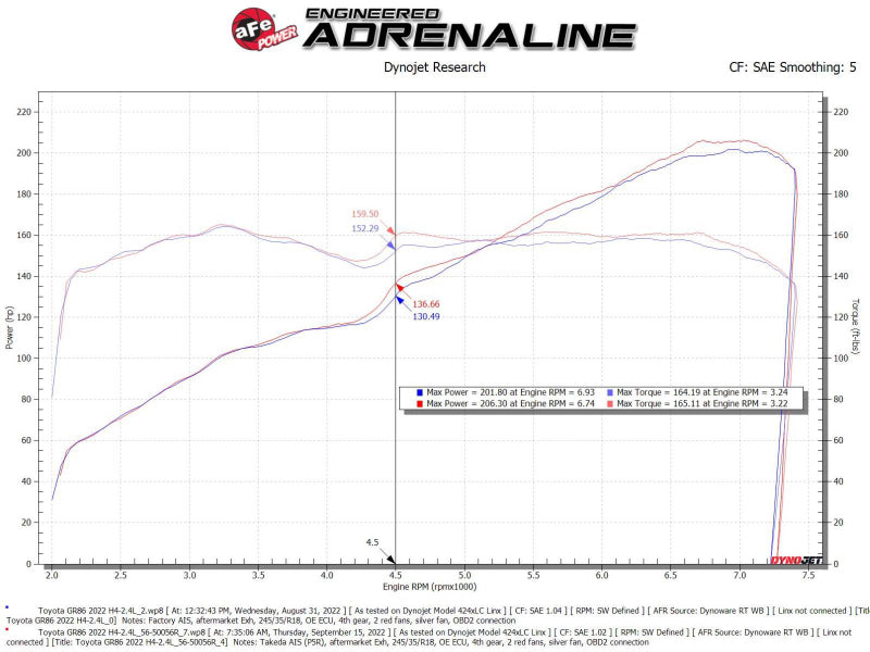 aFe Takeda Super Stock Induction System w/ Pro 5R 2022-2023 Toyota GR86/Subaru BRZ H4-2.4L (afe56-50056R) - photo 6