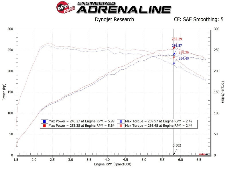 aFe Takeda Momentum GT Pro 5R Cold Air Intake System 2019-2020 Hyundai Veloster N 2.0L (t) (afe56-70021R)