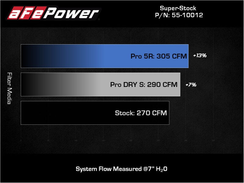aFe Super Stock Induction System Pro 5R Media 2015-2019 VW Golf R L4 2.0L (t) (afe55-10012R) - photo 8