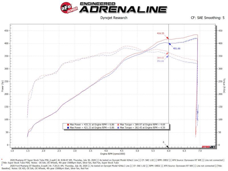 aFe MagnumFORCE Intake Super Stock Pro 5R Media 2018-2020 Ford Mustang GT V8-5.0L (afe55-10005R) - photo 2