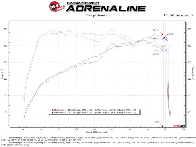 aFe Momentum Intake System W/ Pro Dry S Filter 2022-2023 Kia Stinger (afe56-70060D) - photo 6