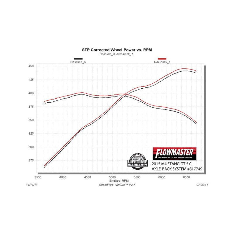 Flowmaster 2015-2017 Mustang GT 5.0L American Thunder SS Axle-Back Exhaust System - photo 4