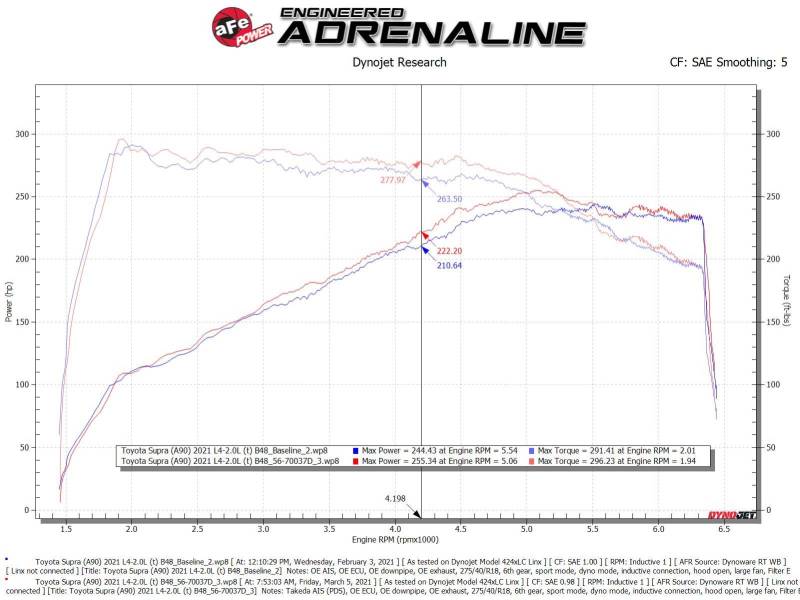 aFe Takeda Momentum Pro Dry S Cold Air Intake System 2021 Toyota Supra L4 2.0L Turbo (afe56-70037D)