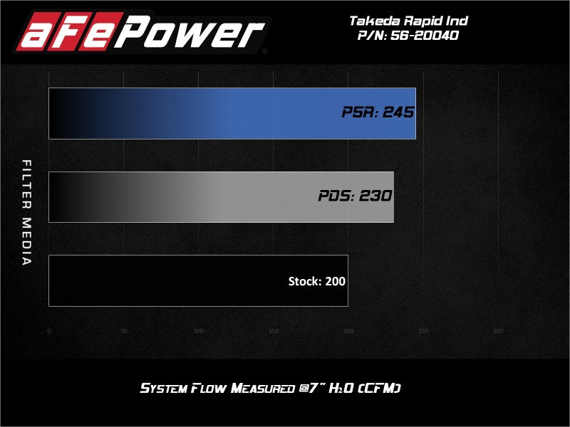 aFe Takeda Rapid Induction Cold Air Intake System w/ Pro 5R Mazda MX-5 Miata (ND) 2016-2019 L4-2.0L (afe56-20040R) - photo 8