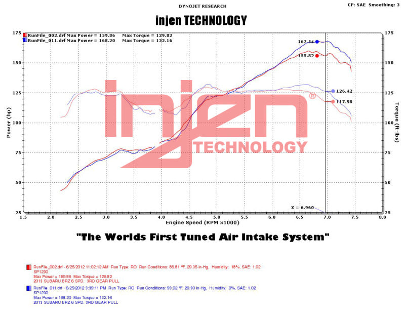 Injen 2013+ Subaru BRZ 2.0L Wrinkle Black Short Ram Intake w/ MR Tech/Air Fusion (injSP1230WB) - photo 6