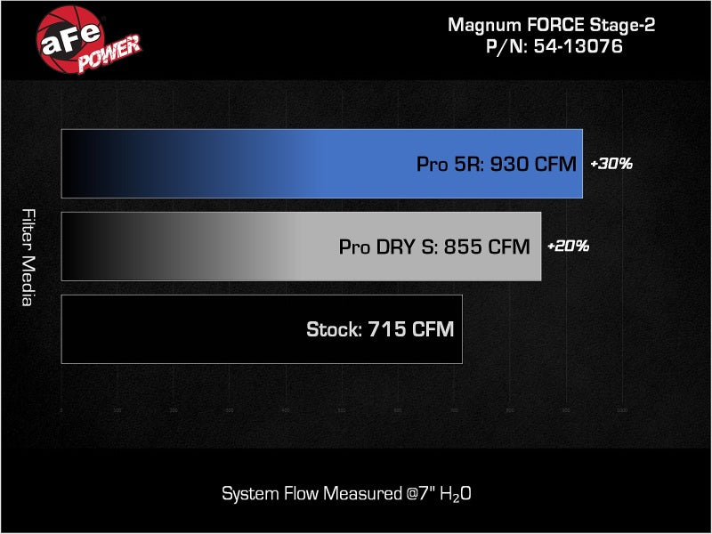 aFe 2019-2023 Dodge Challenger Hellcat V8-6.2L (sc) Magnum FORCE Stage2 Cold Air Intake System w/Pro 5R (afe54-13076R) - photo 8