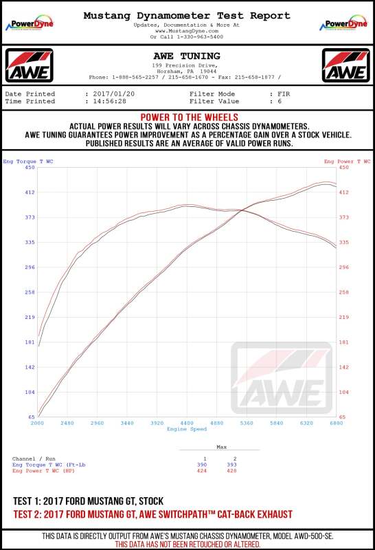AWE Tuning S550 Mustang GT Cat-Back Exhaust - Touring Edition (Diamond Black Tips) - photo 4
