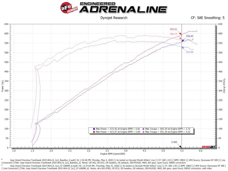 aFe Track Series Carbon Fiber Pro 5R AIS - 2019-2020 Jeep Grand Cherokee Trackhawk 6.2L (afe57-10009R)