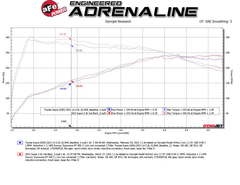 aFe POWER Takeda 2021 Toyota Supra 2.0L 2.5in-3in 304 Stainless Steel Cat-Back Exhaust with Black Tips