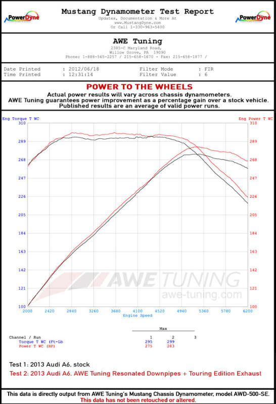 AWE Tuning Audi B8 / C7 3.0T Resonated Downpipes for S4 / S5 / A6 / A7 - photo 3