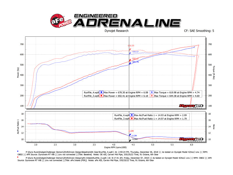 aFe 2019-2023 Dodge Challenger Hellcat V8-6.2L (sc) Magnum FORCE Stage2 Cold Air Intake System w/Pro 5R (afe54-13076R) - photo 7