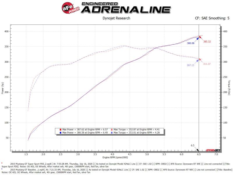 aFe Super Stock Induction System Pro Dry S Media 2015-2017 Ford Mustang V8-5.0L (afe55-10004D) - photo 2