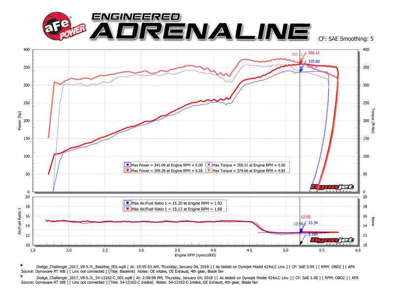 aFe MagnumFORCE Intakes Stage-2 P5R Carbon Fiber AIS 2011-2017 Dodge Challenger/Charger V8-5.7L Hemi (afe54-12162-C) - photo 8