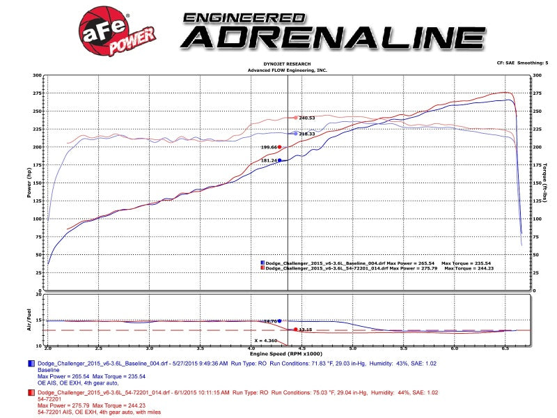 aFe Momentum GT Pro 5R Stage-2 Intake System 2011-2015 Dodge Challenger/Charger V6-3.6L (afe54-72201) - photo 6